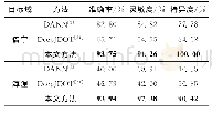 表3 与无监督域自适应方法的比较