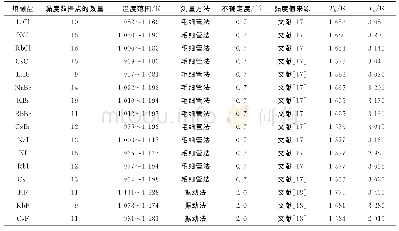 表1 16种卤化盐黏度的相关数据