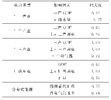 表3 电力消费与其影响因素的相关性