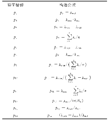 表1 基于随机矩阵的特征指标构造公式