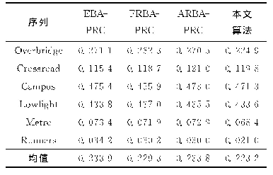 表5 不同码率控制算法的BE