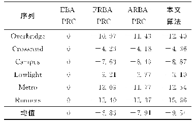 表6 不同码率控制算法的ΔR
