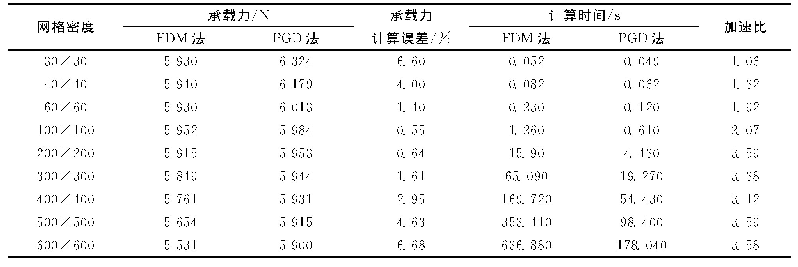 表3 不同网格密度下PGD和FDM法的计算结果对比