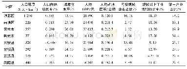 《表1 滁州市2015年样本指标数据》