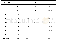 《表2 实验修正结果：45钢冷滚打成形Johnson-Cook本构模型参数标定及修正方法》