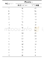 表2 欧式k-d tree匹配和向量一致性筛选的特征点数n