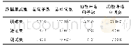 表2 数据集分布：基于BERT的文本情感分析