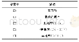 表3 暴露率分类表：车联网系统中的安全事件分级方法研究