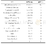 表2 恶意软件API调用次数排序