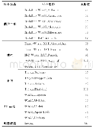 表8 恶意软件测试：KVM环境下基于异常行为的恶意软件检测技术研究