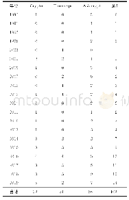 表2 历年我国发表三大密码会议文章数量