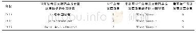 《表1 5 截止2013—2019年三大密码议会议发表文章最多的中国学者》