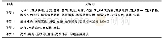 《表2 高频关键词聚类结果》