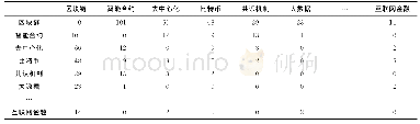 《表2 关键词部分共现矩阵》