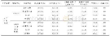 表1 0 聚类模型和分类模型组合比较结果