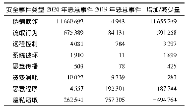表3 湖北省日志类型统计