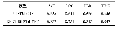 表6 BERT-Bi LSTM-CRF与Bi LSTM-CRF模型LOC标签F1值对比