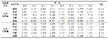 《表3 我国西北五省油气资源行业总体劳动集聚度和资本集聚度测算结果》