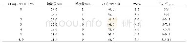 表2 水乳环氧树脂对水硬性凝胶工作液流动性的影响Tab.2 Influence of mass fraction of waterborne epoxy resin on fluidity of hydrogel