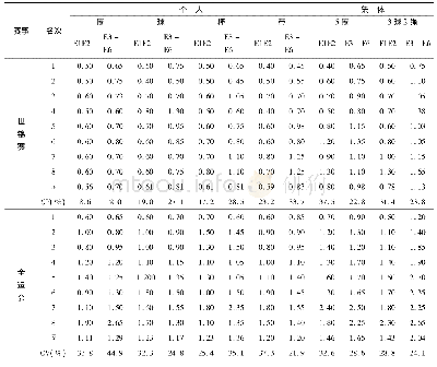 《表3 2017年世锦赛与全运会个人与集体项目前8名运动员 (队) 完成扣分情况 (n=16)》