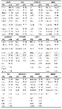 表2.主要构式型式的部分特异共现形容词(3)