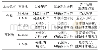 《表3.两种互动模式下的注意聚焦和语言使用主观能动性》