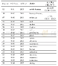 表1.关键词列表(以年份排序,涵盖所有中心性0.1以上关键词)