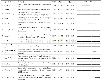 表2.突发性文献列表：基于CiteSpace可视化分析的移动语言学习发展研究