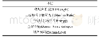 《表2 域名字符聚类特征：基于机器学习的僵尸网络DGA域名检测系统设计与实现》