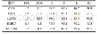 表3 五种神经网络对比结果(单位(%))