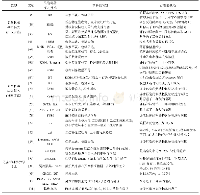 《表2 基于传统机器学习方法的入侵检测解决问题对比》