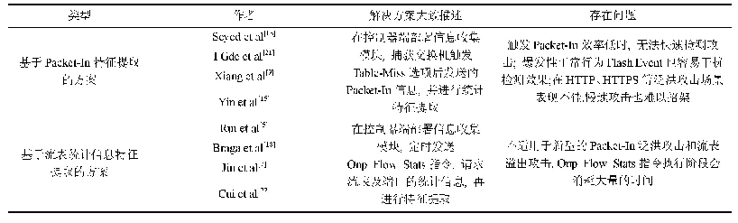 表1 SDN环境下的DDo S检测研究汇总