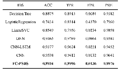 表5 FC-PSDS与不同检测方法的效果对比