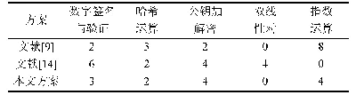 《表2 计算开销对比：边缘计算环境下基于区块链的跨域认证与密钥协商协议》