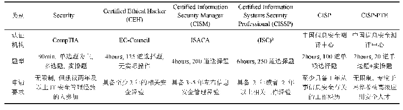 表1 网络空间安全认证：基于贝叶斯知识追踪的网安人才能力智能化评估方法