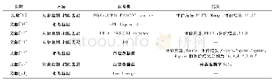 《表2 基于模板匹配的视觉场景理解模型相关研究》