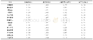 《表6 2016年中国电子商务企业一级指标得分》