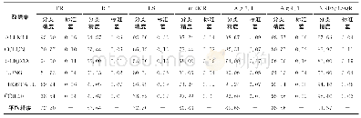 表3 被选特征数为40时7种特征选择算法在6个数据集上的分类精度及标准差