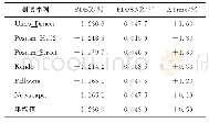 表3 改进方法与HTM16.1的编码性能对比