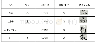 表三：西夏文草书字体结构一览表