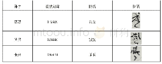 《表八：西夏文略写楷、草对照表》