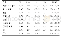 《表4 稳定性冠心病患者发生AR多因素Logistic回归分析Tab.4 Multiple factor Logistic regression analysis of aspirin resista