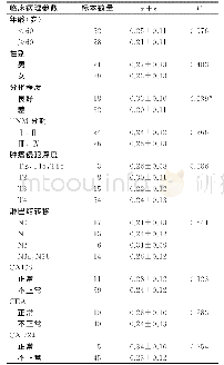 《表2 环状RNA hsa_circ_0001649与结直肠癌患者临床病理参数之间的关系Tab.2 Correlation between hsa_circ_0001649expression and