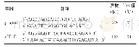 表1 PCR引物及反应条件Tab.1 Primer sequence and reaction condition in PCR proce-dure