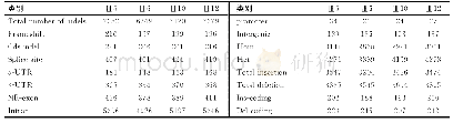 《表4 外显子测序Idels变异数据Tab.4 Idels mutation data of exon sequencing》