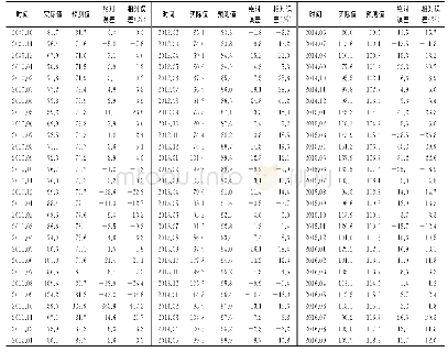 《表2 2009年10月至2016年9月西安市总出生缺陷月发生率 (1/万) 的预测结果及误差Tab.2 Monthly prediction results and errors of total