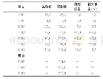 表4 2017-2019年西安市总出生缺陷年度发生率 (1/万) 的预测及误差Tab.4 The annual incidence prediction results and errors of total birth defects i