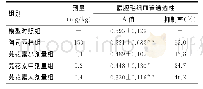 《表4 芫花素对小鼠腹腔毛细血管通透性的影响Tab.4 Effects of genkwanin on capillary permeability of the (n=10, ±s) abdomin