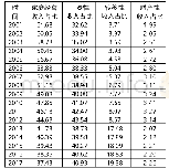《表1 2001-2017年农村居民收入构成表》
