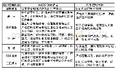 《表1 高校财务内部控制的关键点和目标》